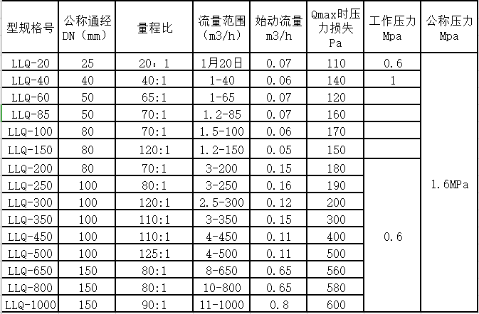 气体罗茨香蕉视频破解版在线观看量程范围(图2)